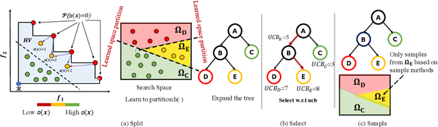 Figure 3 for Multi-objective Optimization by Learning Space Partitions