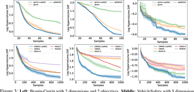 Figure 4 for Multi-objective Optimization by Learning Space Partitions