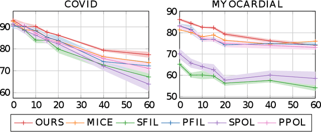 Figure 4 for Autoencoder-based Attribute Noise Handling Method for Medical Data