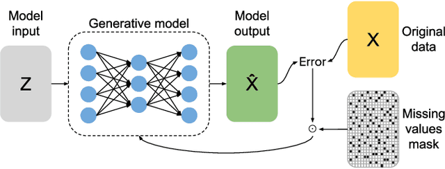 Figure 1 for Autoencoder-based Attribute Noise Handling Method for Medical Data