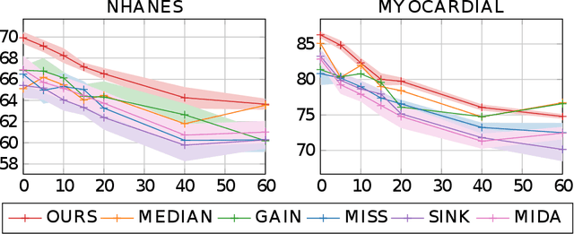 Figure 3 for Autoencoder-based Attribute Noise Handling Method for Medical Data
