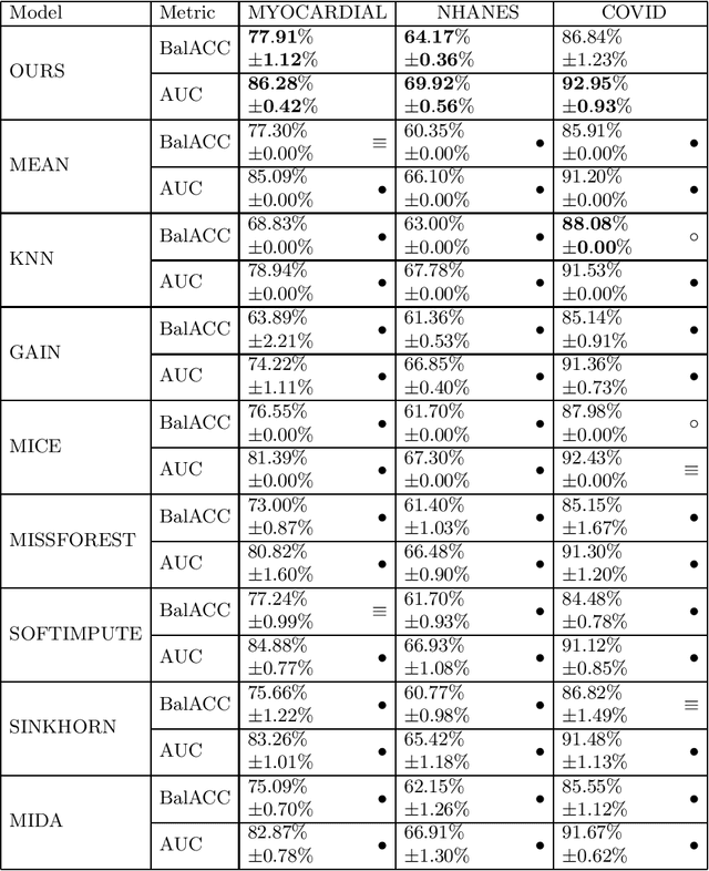 Figure 2 for Autoencoder-based Attribute Noise Handling Method for Medical Data
