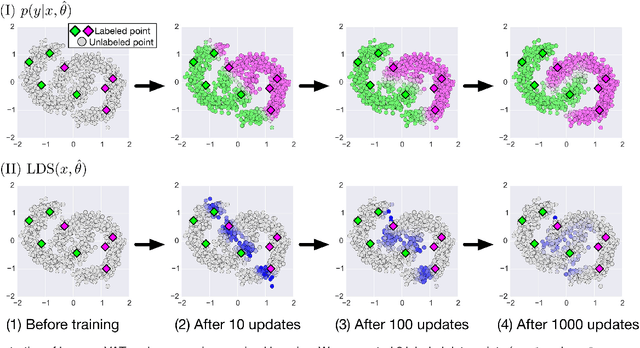 Figure 1 for Virtual Adversarial Training: A Regularization Method for Supervised and Semi-Supervised Learning