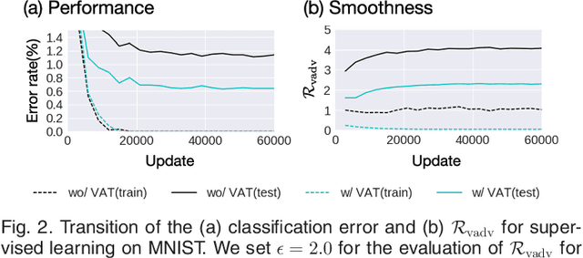 Figure 3 for Virtual Adversarial Training: A Regularization Method for Supervised and Semi-Supervised Learning