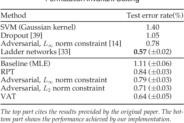 Figure 2 for Virtual Adversarial Training: A Regularization Method for Supervised and Semi-Supervised Learning