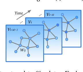 Figure 1 for Spatio-Temporal Graph Convolutional Networks: A Deep Learning Framework for Traffic Forecasting