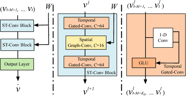 Figure 3 for Spatio-Temporal Graph Convolutional Networks: A Deep Learning Framework for Traffic Forecasting