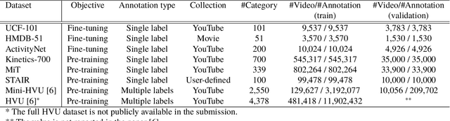 Figure 2 for Would Mega-scale Datasets Further Enhance Spatiotemporal 3D CNNs?