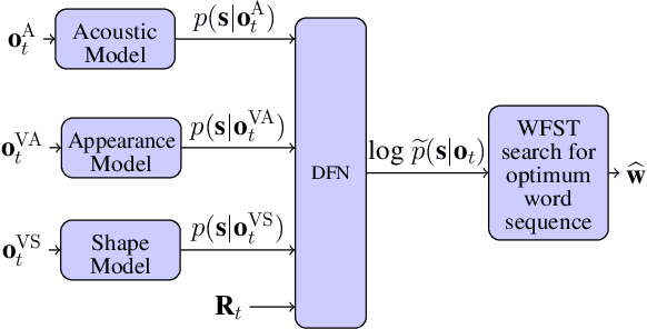 Figure 1 for Large-vocabulary Audio-visual Speech Recognition in Noisy Environments