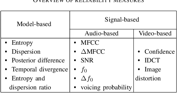 Figure 3 for Large-vocabulary Audio-visual Speech Recognition in Noisy Environments