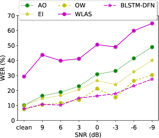 Figure 2 for Large-vocabulary Audio-visual Speech Recognition in Noisy Environments