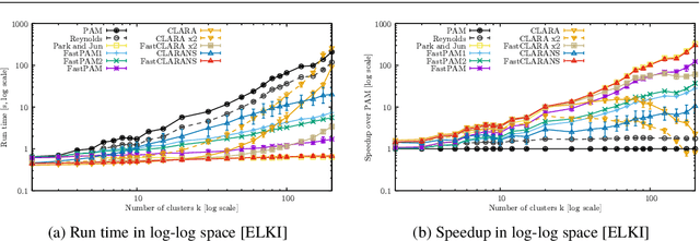Figure 2 for Faster k-Medoids Clustering: Improving the PAM, CLARA, and CLARANS Algorithms