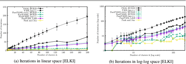 Figure 3 for Faster k-Medoids Clustering: Improving the PAM, CLARA, and CLARANS Algorithms