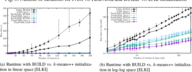 Figure 4 for Faster k-Medoids Clustering: Improving the PAM, CLARA, and CLARANS Algorithms