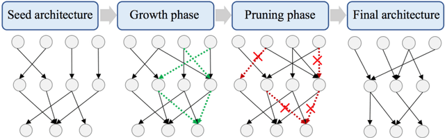 Figure 3 for Grow and Prune Compact, Fast, and Accurate LSTMs