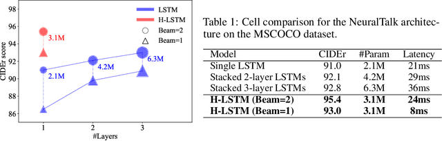 Figure 2 for Grow and Prune Compact, Fast, and Accurate LSTMs