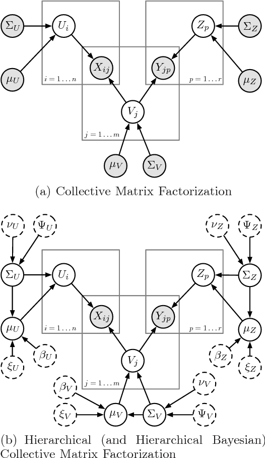 Figure 1 for A Bayesian Matrix Factorization Model for Relational Data