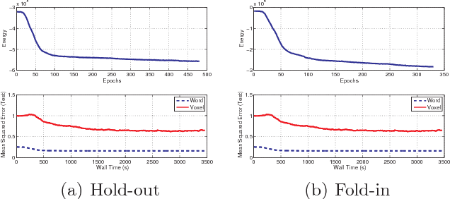 Figure 4 for A Bayesian Matrix Factorization Model for Relational Data