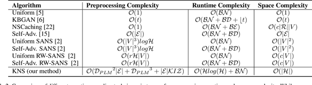 Figure 3 for Language Model-driven Negative Sampling