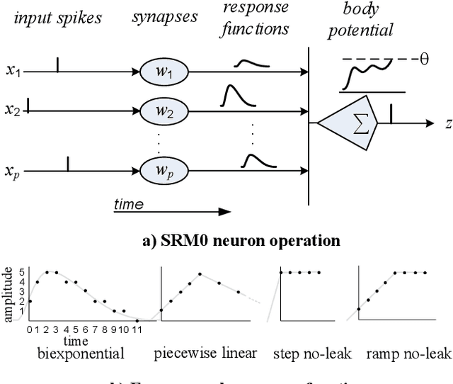 Figure 3 for A Neuromorphic Paradigm for Online Unsupervised Clustering