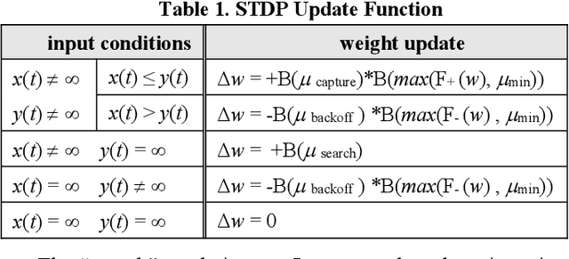 Figure 2 for A Neuromorphic Paradigm for Online Unsupervised Clustering