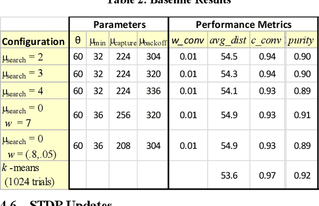 Figure 4 for A Neuromorphic Paradigm for Online Unsupervised Clustering