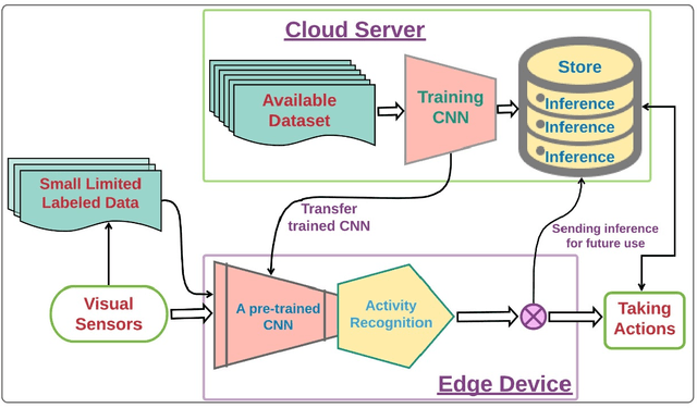 Figure 2 for A Deep Transfer Learning-based Edge Computing Method for Home Health Monitoring