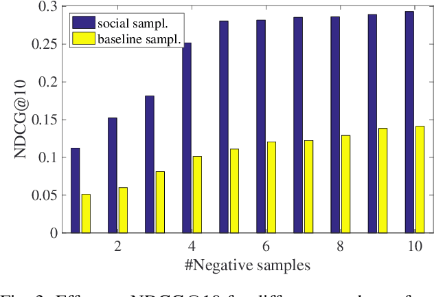 Figure 3 for Leveraging Trust and Distrust in Recommender Systems via Deep Learning