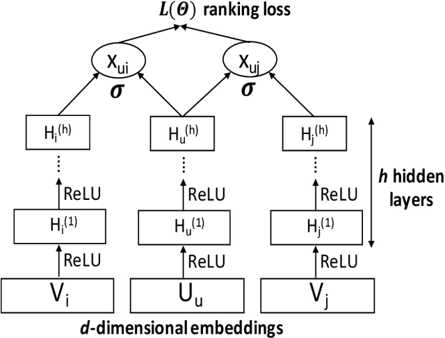 Figure 1 for Leveraging Trust and Distrust in Recommender Systems via Deep Learning