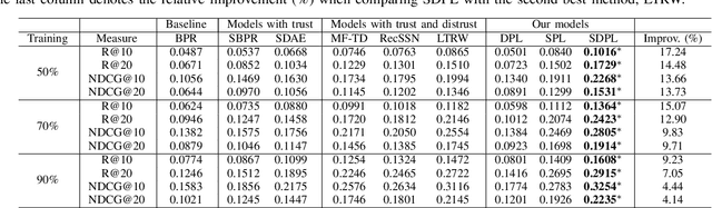 Figure 4 for Leveraging Trust and Distrust in Recommender Systems via Deep Learning