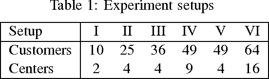 Figure 2 for Evaluation of the general applicability of Dragoon for the k-center problem