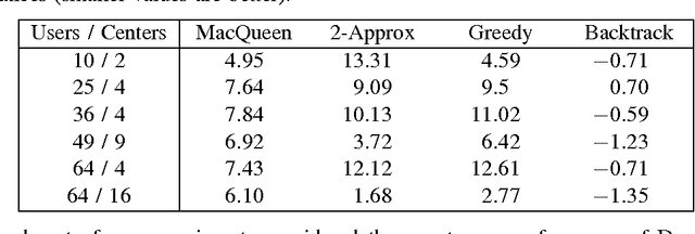 Figure 3 for Evaluation of the general applicability of Dragoon for the k-center problem