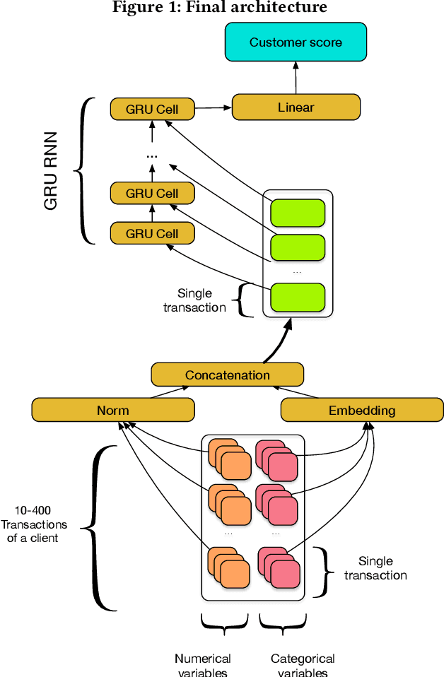 Figure 2 for E.T.-RNN: Applying Deep Learning to Credit Loan Applications