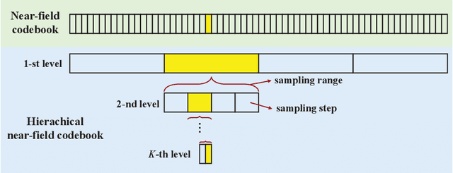 Figure 3 for Codebook Design and Beam Training for Extremely Large-Scale RIS: Far-Field or Near-Field?