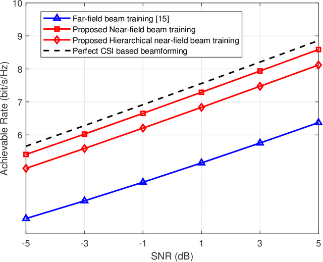 Figure 4 for Codebook Design and Beam Training for Extremely Large-Scale RIS: Far-Field or Near-Field?