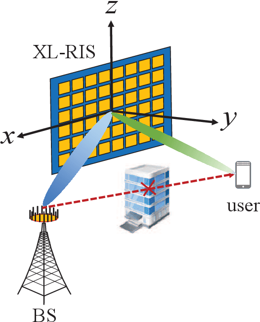 Figure 1 for Codebook Design and Beam Training for Extremely Large-Scale RIS: Far-Field or Near-Field?