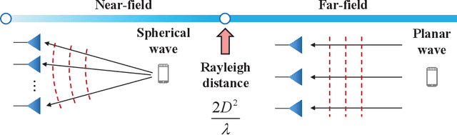 Figure 2 for Codebook Design and Beam Training for Extremely Large-Scale RIS: Far-Field or Near-Field?