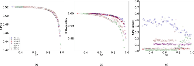 Figure 4 for A Fast deflation Method for Sparse Principal Component Analysis via Subspace Projections