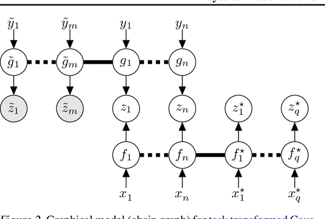 Figure 2 for Bayesian Deconditional Kernel Mean Embeddings