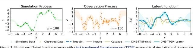 Figure 3 for Bayesian Deconditional Kernel Mean Embeddings