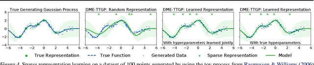 Figure 4 for Bayesian Deconditional Kernel Mean Embeddings