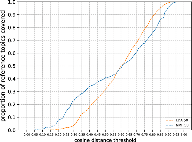 Figure 2 for A Topic Coverage Approach to Evaluation of Topic Models