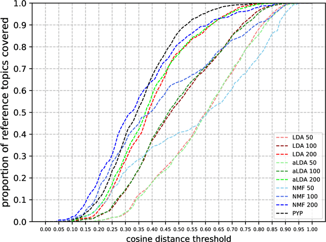 Figure 4 for A Topic Coverage Approach to Evaluation of Topic Models