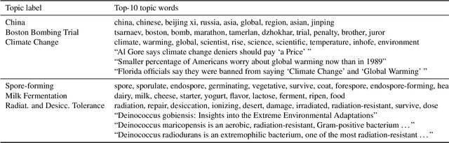 Figure 1 for A Topic Coverage Approach to Evaluation of Topic Models