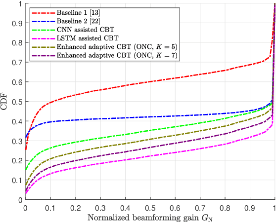 Figure 2 for Deep Learning Assisted Calibrated Beam Training for Millimeter-Wave Communication Systems