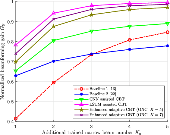 Figure 3 for Deep Learning Assisted Calibrated Beam Training for Millimeter-Wave Communication Systems