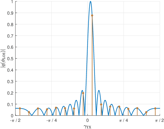 Figure 1 for Deep Learning Assisted Calibrated Beam Training for Millimeter-Wave Communication Systems