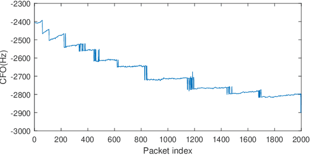 Figure 2 for Radio Frequency Fingerprint Identification for LoRa Using Spectrogram and CNN