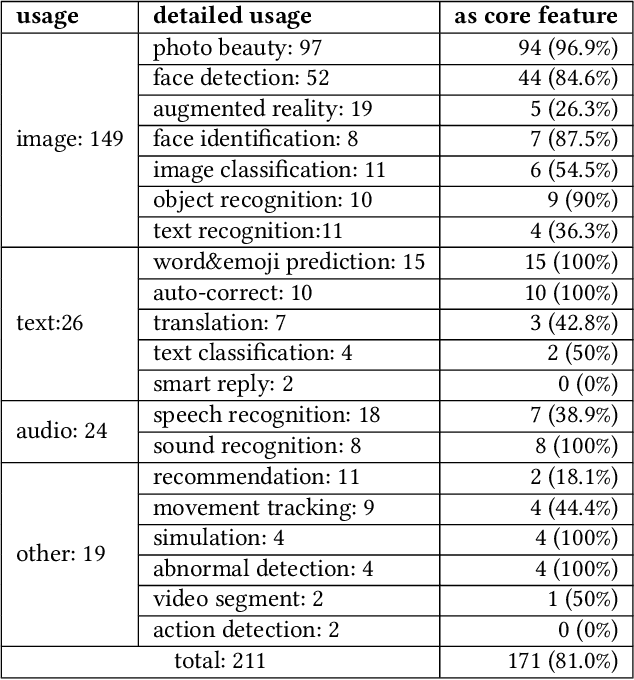 Figure 2 for When Mobile Apps Going Deep: An Empirical Study of Mobile Deep Learning