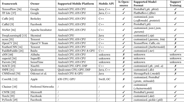 Figure 4 for When Mobile Apps Going Deep: An Empirical Study of Mobile Deep Learning